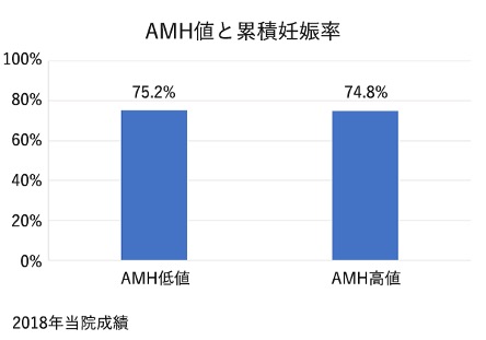 AMH値と累積妊娠率