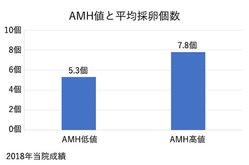 AMH値と平均採卵個数