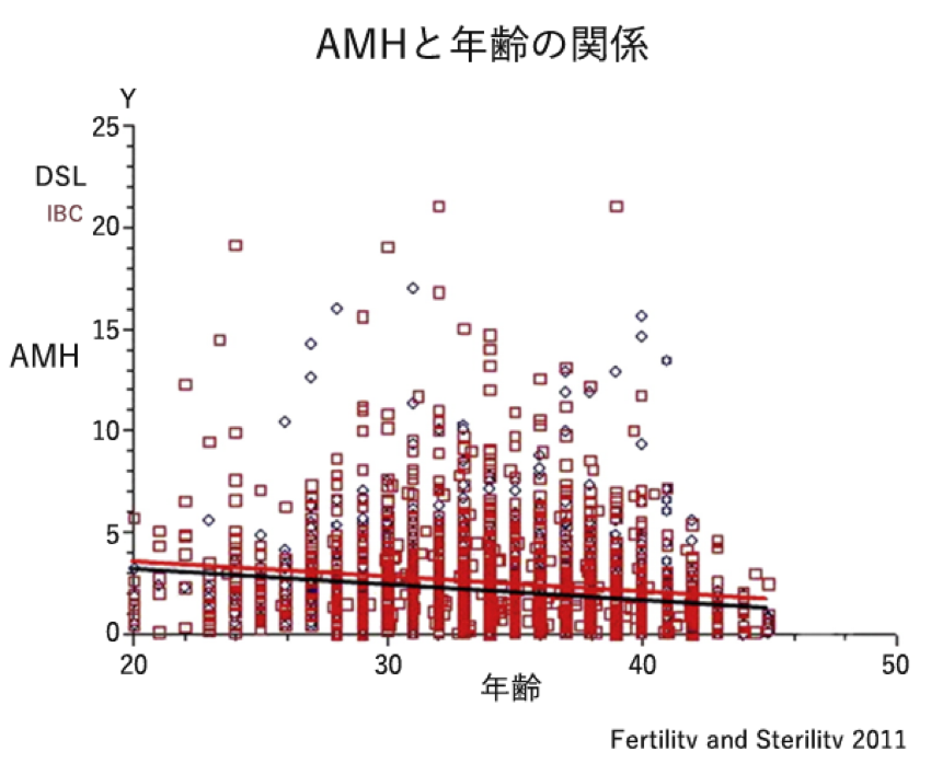AMHと年齢