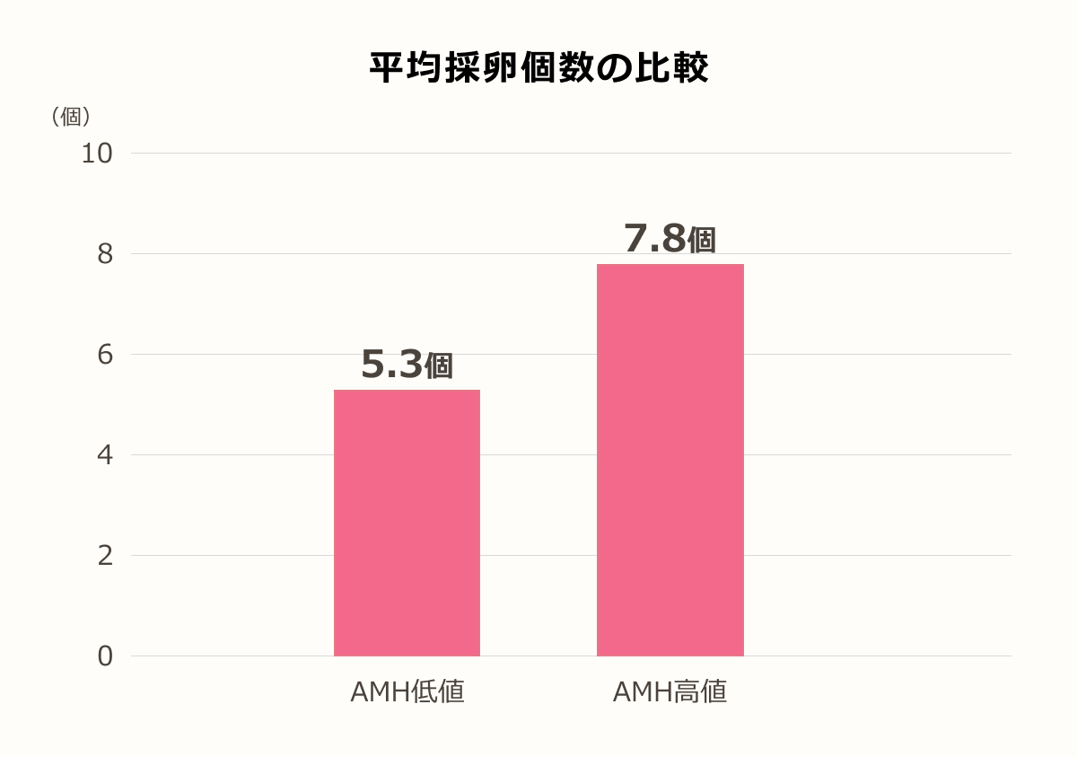 平均採卵個数の比較