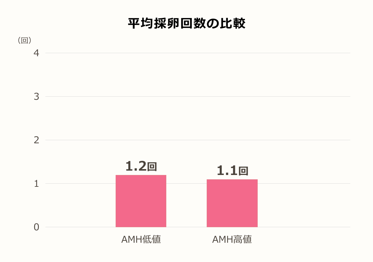 平均採卵回数の比較