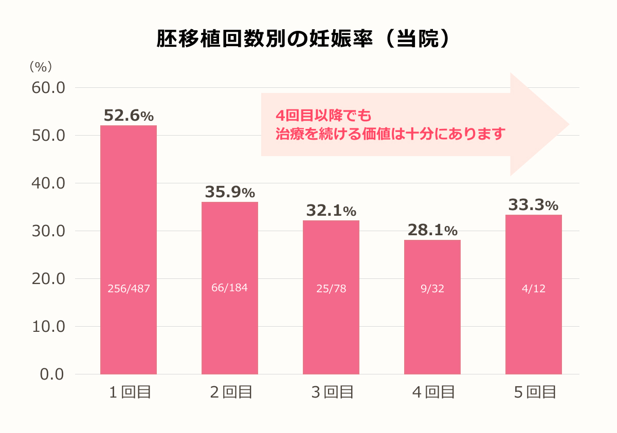 胚移植回数別の妊娠率（当院）