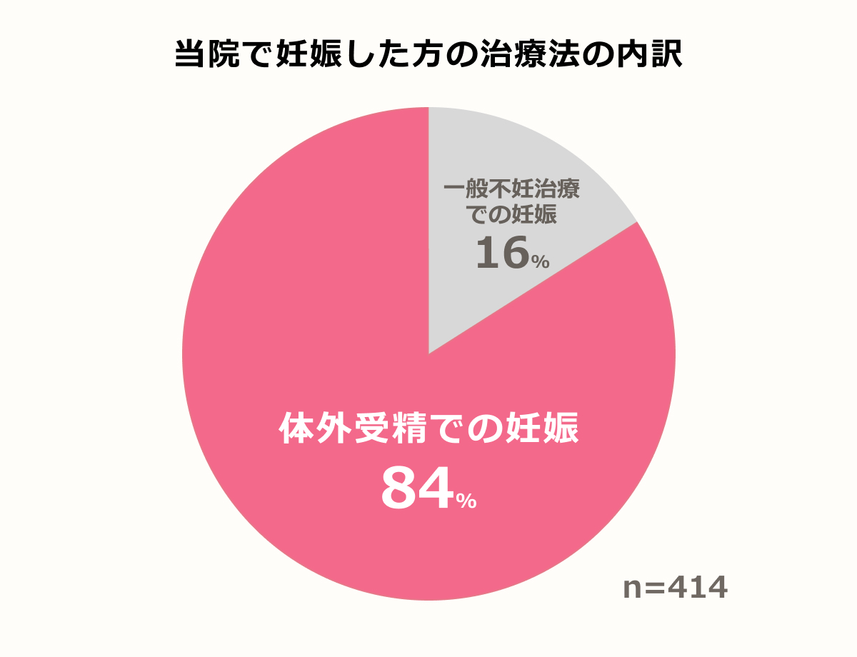 当院で妊娠した方の治療法の内訳