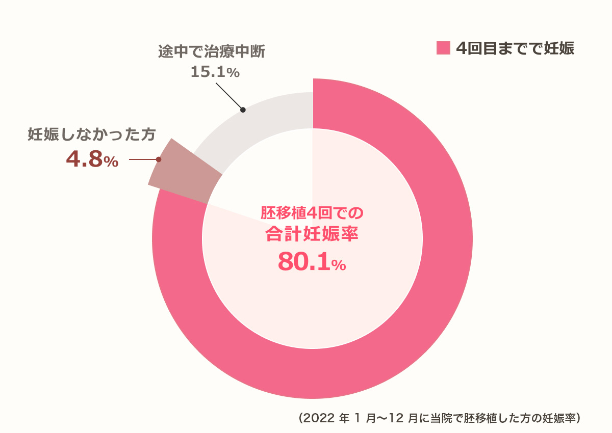4回終了時の妊娠率