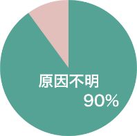 原因不明90％