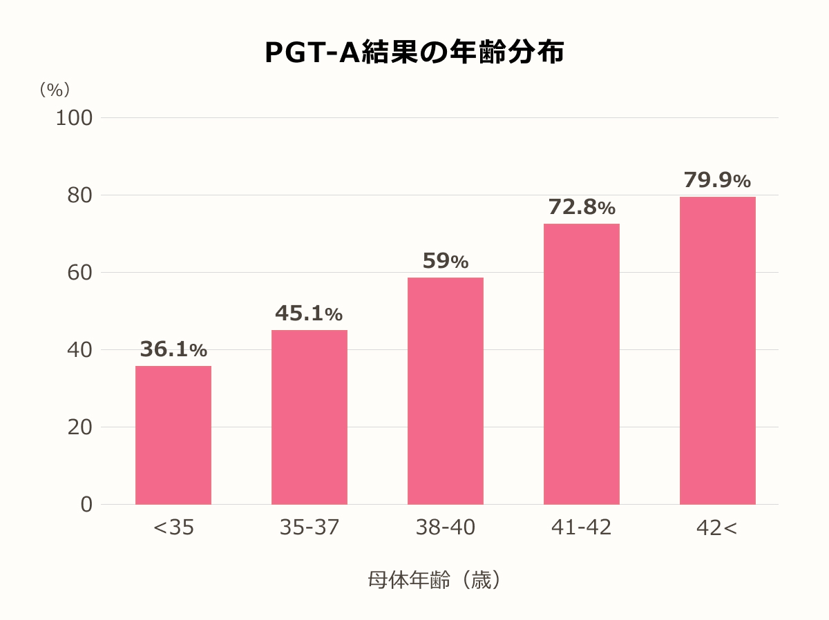 PGT-A 結果の年齢分布