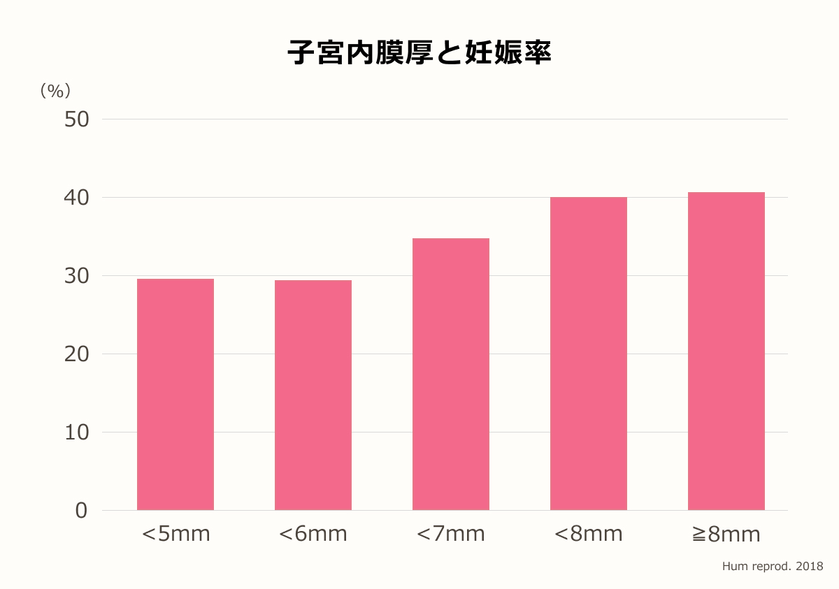 子宮内膜厚と妊娠率