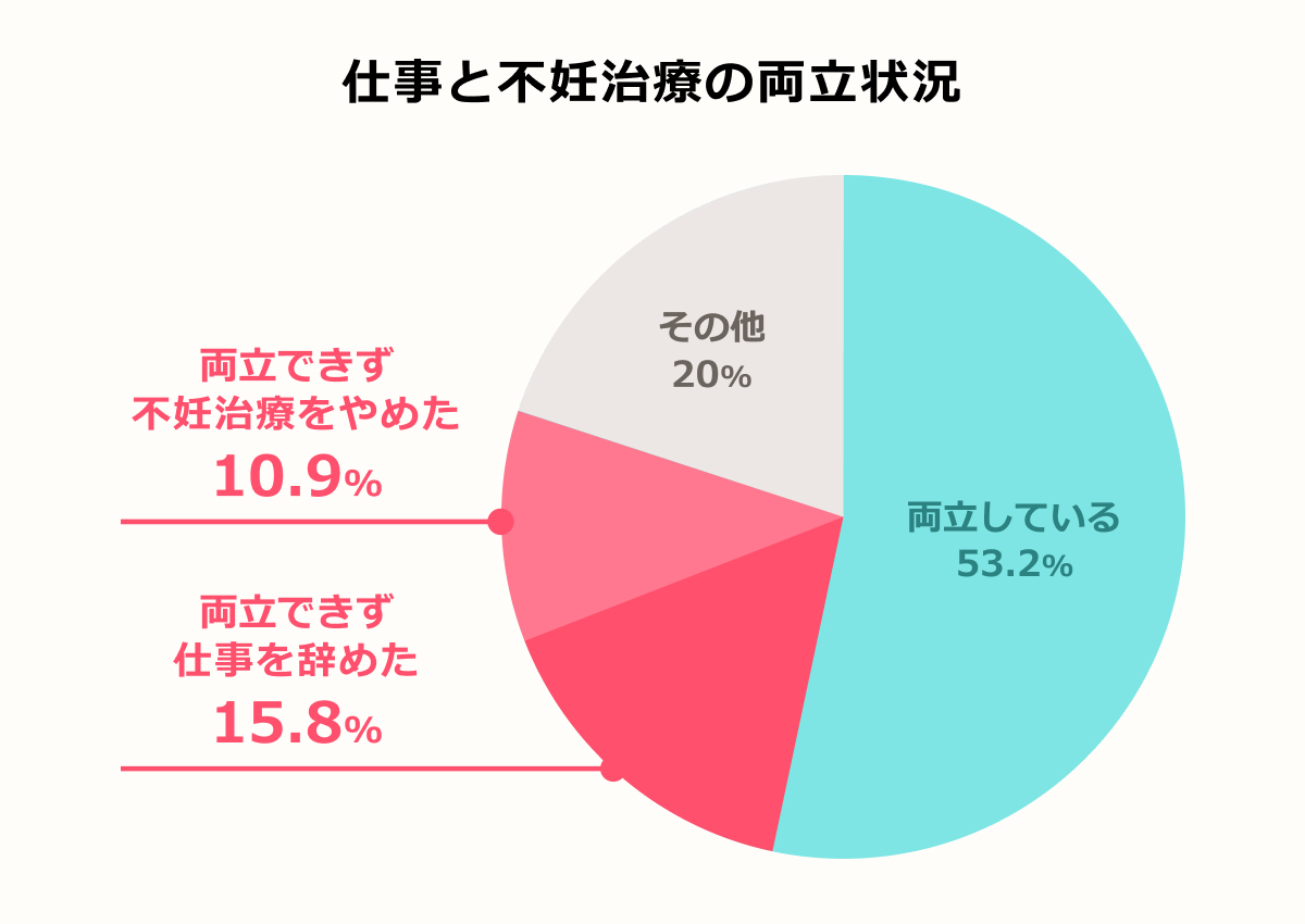仕事と不妊治療の両立状況